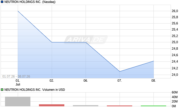 NEUTRON HOLDINGS Aktie Chart