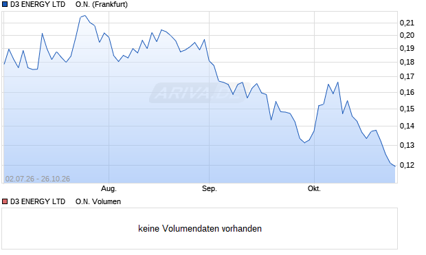 D3 ENERGY LTD     Aktie Chart