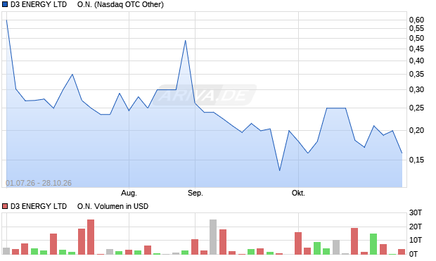 D3 ENERGY LTD     Aktie Chart