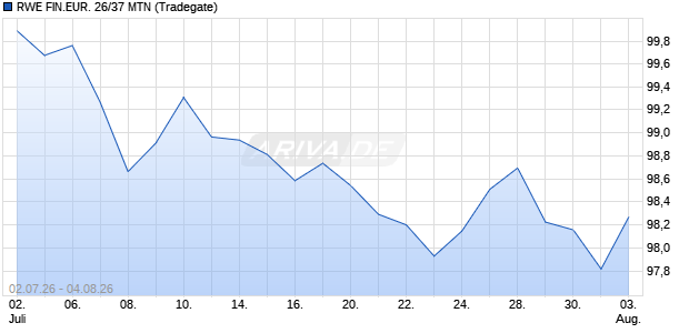 RWE FIN.EUR. 26/37 MTN (WKN A4EXFN, ISIN XS3430748676) Chart