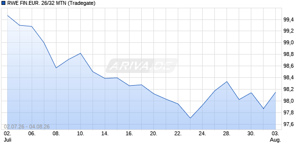 RWE FIN.EUR. 26/32 MTN (WKN A4EXFM, ISIN XS3430748759) Chart