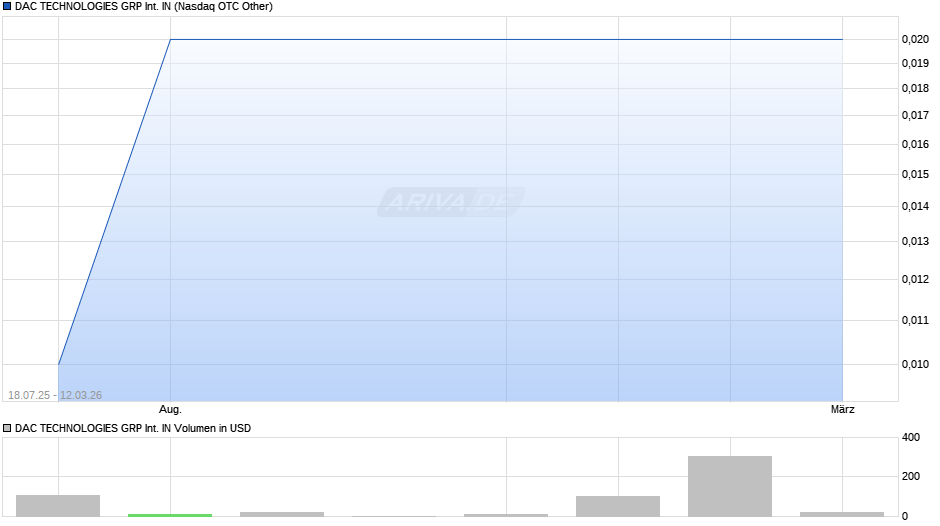 DAC TECHNOLOGIES GRP International IN Chart