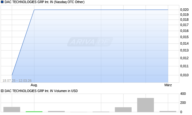 DAC TECHNOLOGIES GRP International IN Aktie Chart