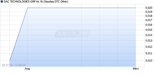 DAC TECHNOLOGIES GRP International IN Aktie Chart