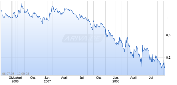 CIRCLE GROUP HLDGS Chart
