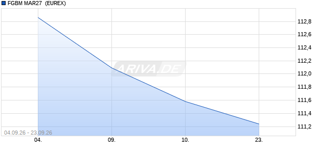 FGBM MAR27 [FIXED INCOME FUTURES] Future Chart