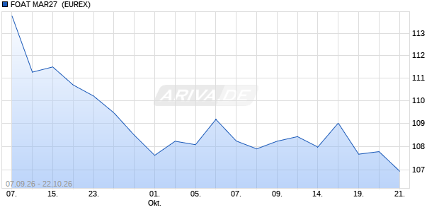 FOAT MAR27 [FIXED INCOME FUTURES] Future Chart