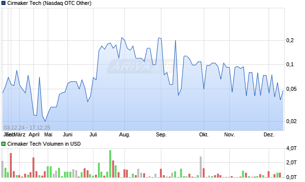 Cirmaker Tech Aktie Chart