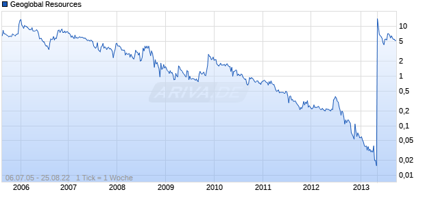 Geoglobal Resources Chart