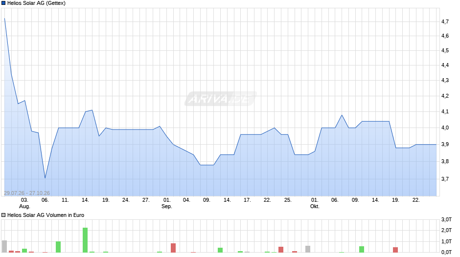 Helios Solar Chart