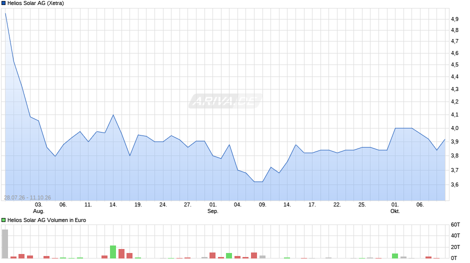 Helios Solar Chart