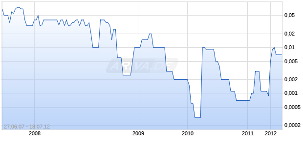 DRUCKER INC Chart