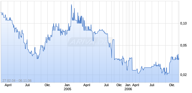 AEGIS COMMUNS GROUP INC Chart