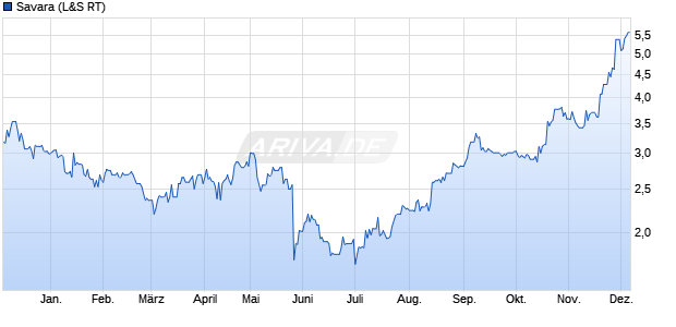 Savara Aktie Chart