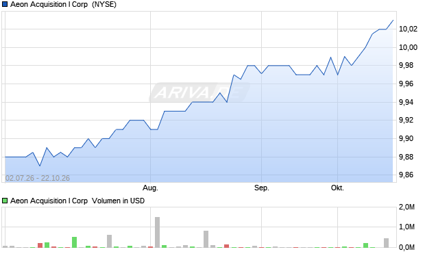 Aeon Acquisition I Aktie Chart