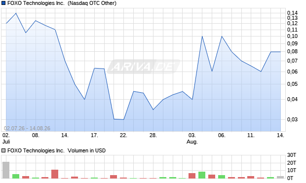 FOXO Technologies Aktie Chart