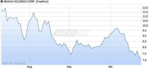 RIGAKU HOLDINGS Aktie Chart