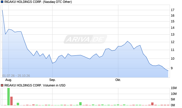 RIGAKU HOLDINGS Aktie Chart