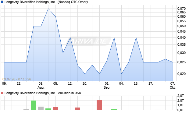 Longevity Diversified Holdings Aktie Chart