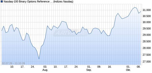 Nasdaq-100 Binary Options Reference Index [Index] Chart