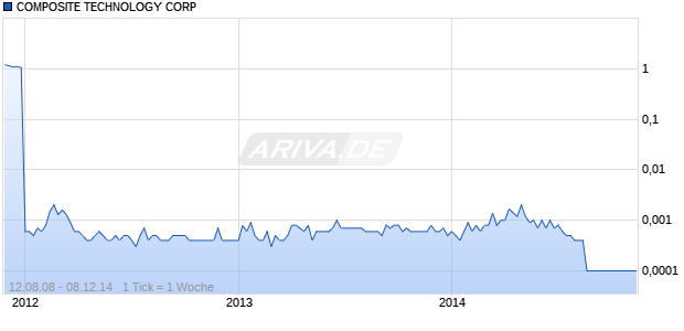 COMPOSITE TECHNOLOGY CORP Chart