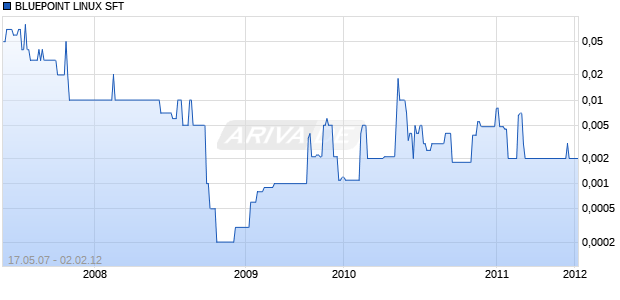 BLUEPOINT LINUX SFT Chart