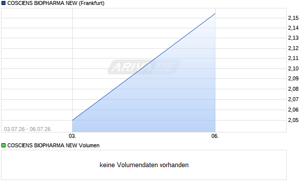 COSCIENS BIOPHARMA NEW Aktie Chart