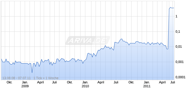 MEDIA EXCHANGE GROUP INC Chart