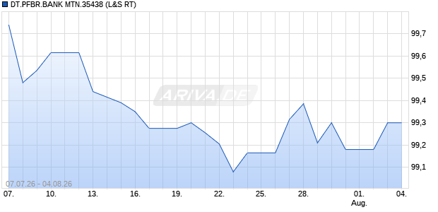 DT.PFBR.BANK MTN.35438 (WKN A3827B, ISIN DE000A3827B8) Chart