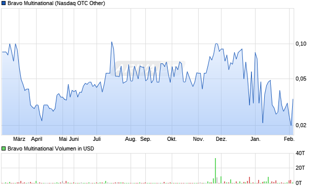 Bravo Multinational Aktie Chart