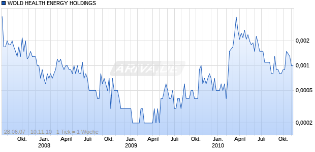 WOLD HEALTH ENERGY HOLDINGS Chart