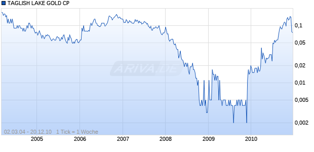 TAGLISH LAKE GOLD CP Chart