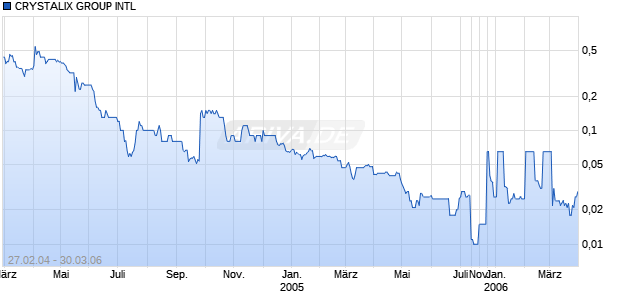 CRYSTALIX GROUP INTL Chart