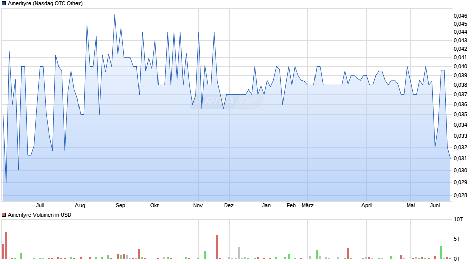 Amerityre Chart