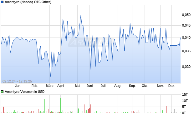 Amerityre Aktie Chart