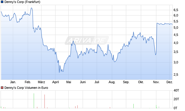 Denny's Aktie Chart