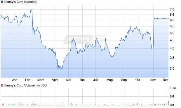 Denny's Aktie Chart
