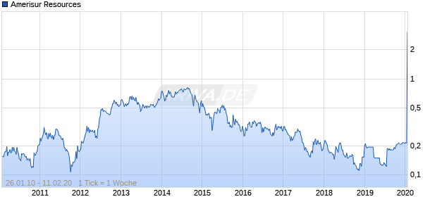 Amerisur Resources Chart