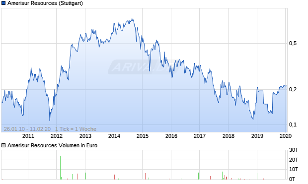 Amerisur Resources Aktie Chart