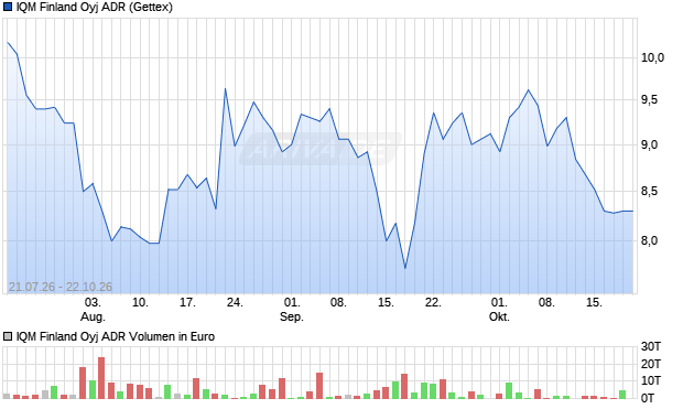 IQM Finland Oyj Aktie (ADR) Chart