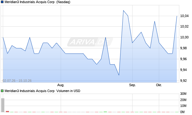 Meridian3 Industrials Acquis Aktie Chart