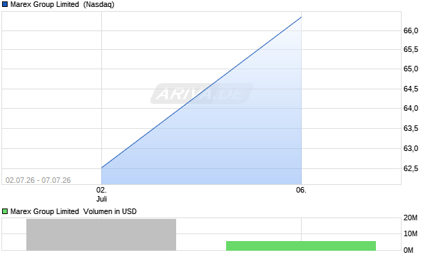 Marex Group Limited Aktie Chart