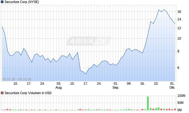 Securitize Aktie Chart