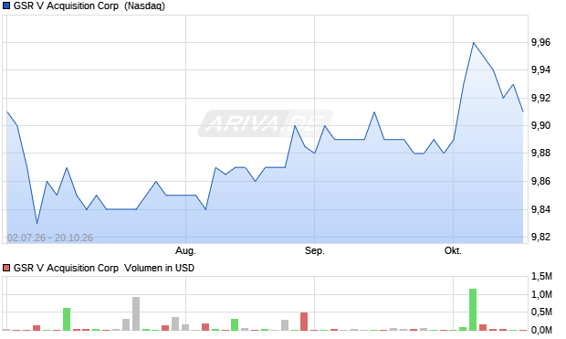 GSR V Acquisition Aktie Chart
