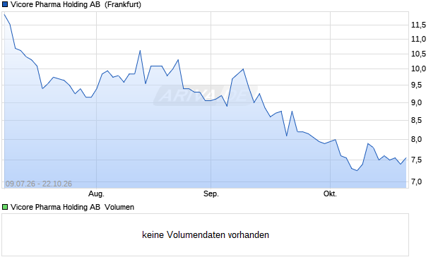 Vicore Pharma Holding Aktie Chart