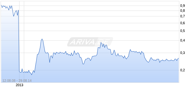 COPYTELE INC Chart