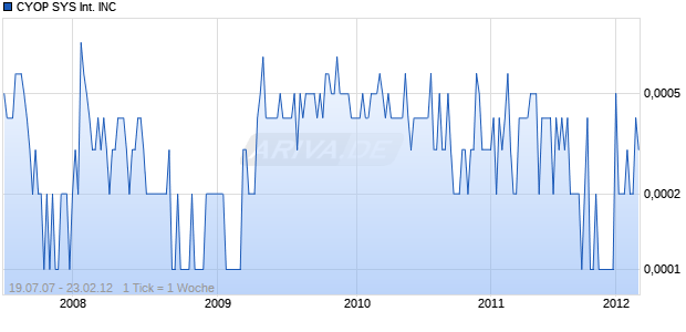 CYOP SYS International INC Chart