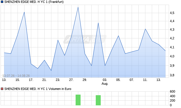 SHENZHEN EDGE MED. H YC 1 Aktie Chart