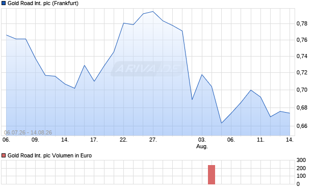 Gold Road International Aktie Chart