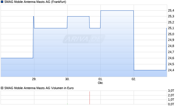 SMAG Mobile Antenna Masts Aktie Chart